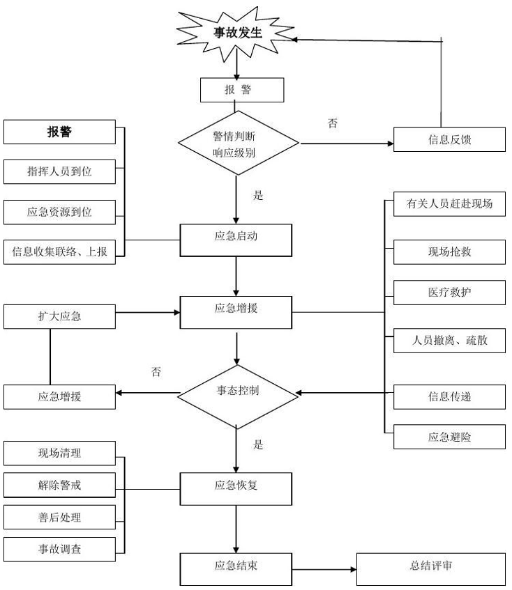 mansion88明升实验室突发安全事故应急预案流程图.png