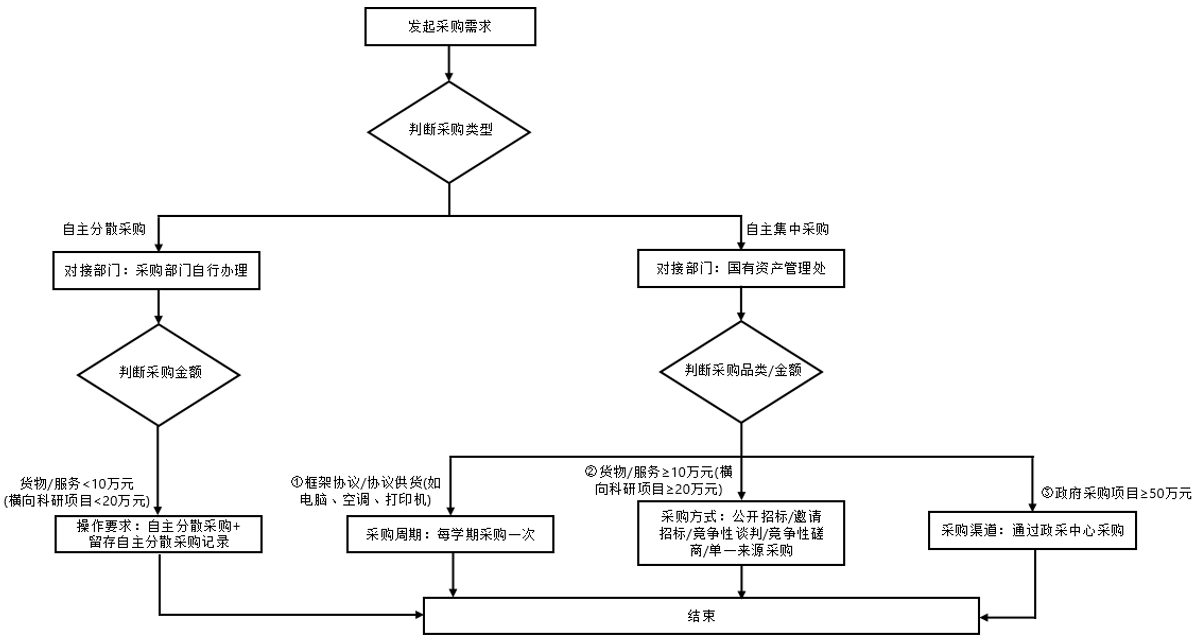 重庆货物与服务采购流程图.png